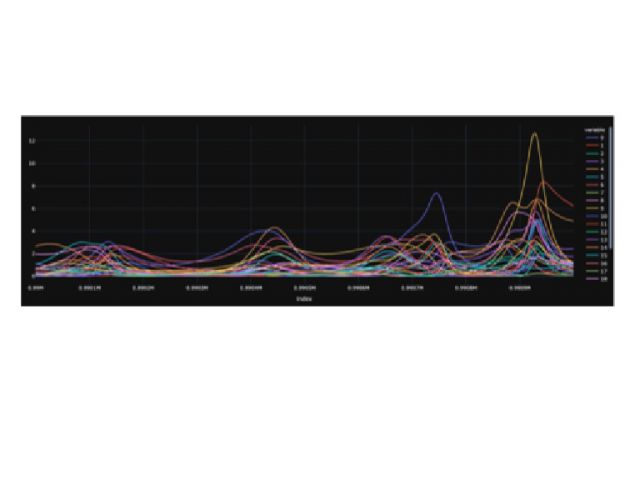 A plot of all channels in a range of the spectra. The modes present themselves as patterns in the spectra.
