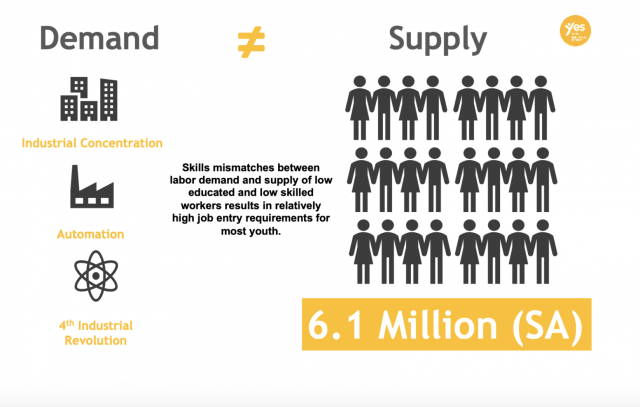 Skills mismatch: Demand != Supply