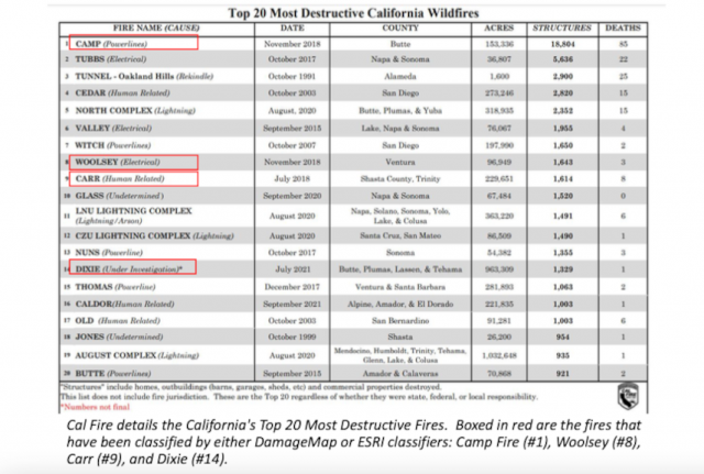 Top 20 Most Destructive CA Wildfires
