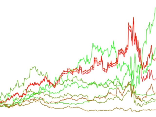 stock market results